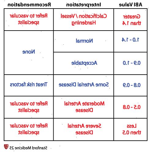 Ankel-arm-indeks. Ingen blokkering (pkt. 1.0 1.4). Ankel-arm-indeks. Ingen blokkering (pkt. 1.0 1.4).