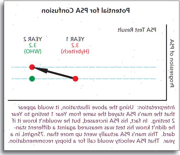 Begrensninger av testen. PSA-senking faktorer. Begrensninger av testen. PSA-senking faktorer.
