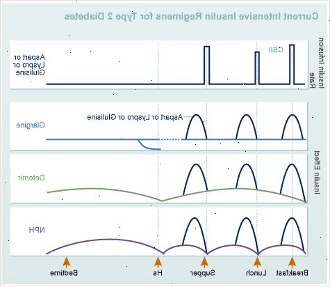Diabetes. Du trenger hyppige doser av insulin. Diabetes. Du trenger hyppige doser av insulin.
