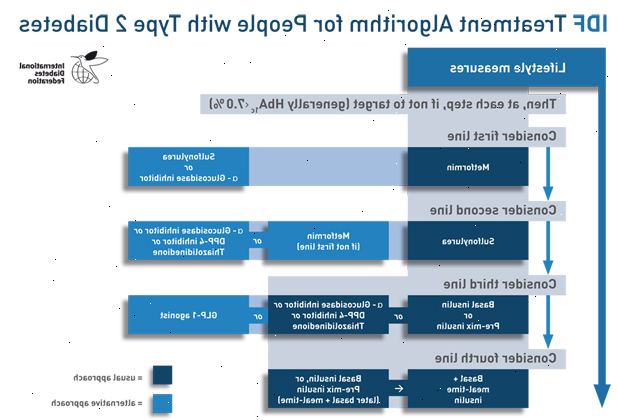 Diabetes. Regulere sukker i blodet ditt. Diabetes. Regulere sukker i blodet ditt.