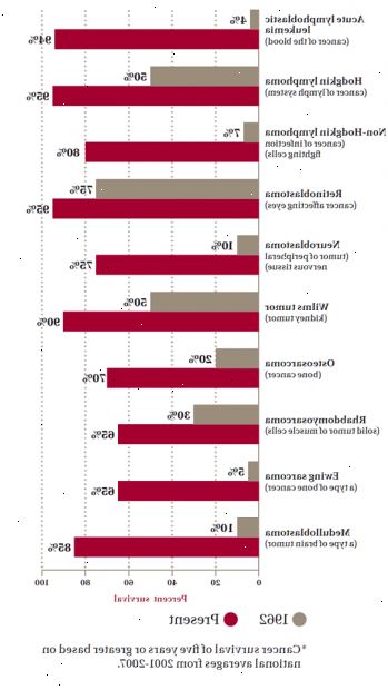 Kreft. Sykdomsfri overlevelse. Kreft. Sykdomsfri overlevelse.