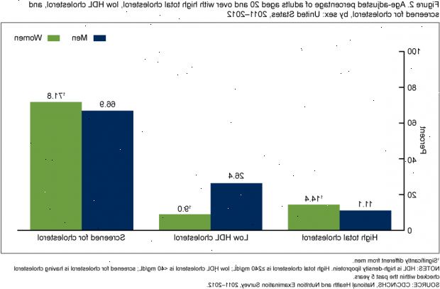 Høyt kolesterol. Low-density lipoproteiner. Høyt kolesterol. Low-density lipoproteiner.